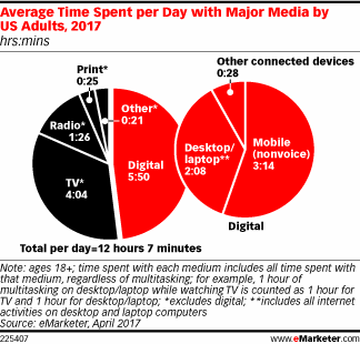 average time spent per day with major media