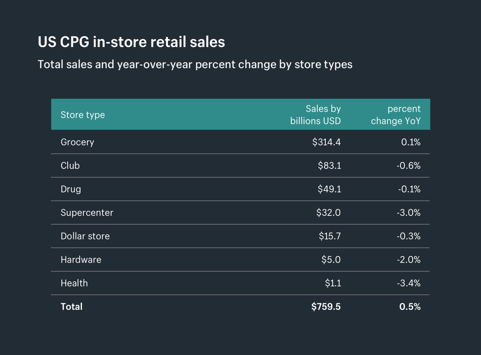 ecommerce cpg in-store retail sales