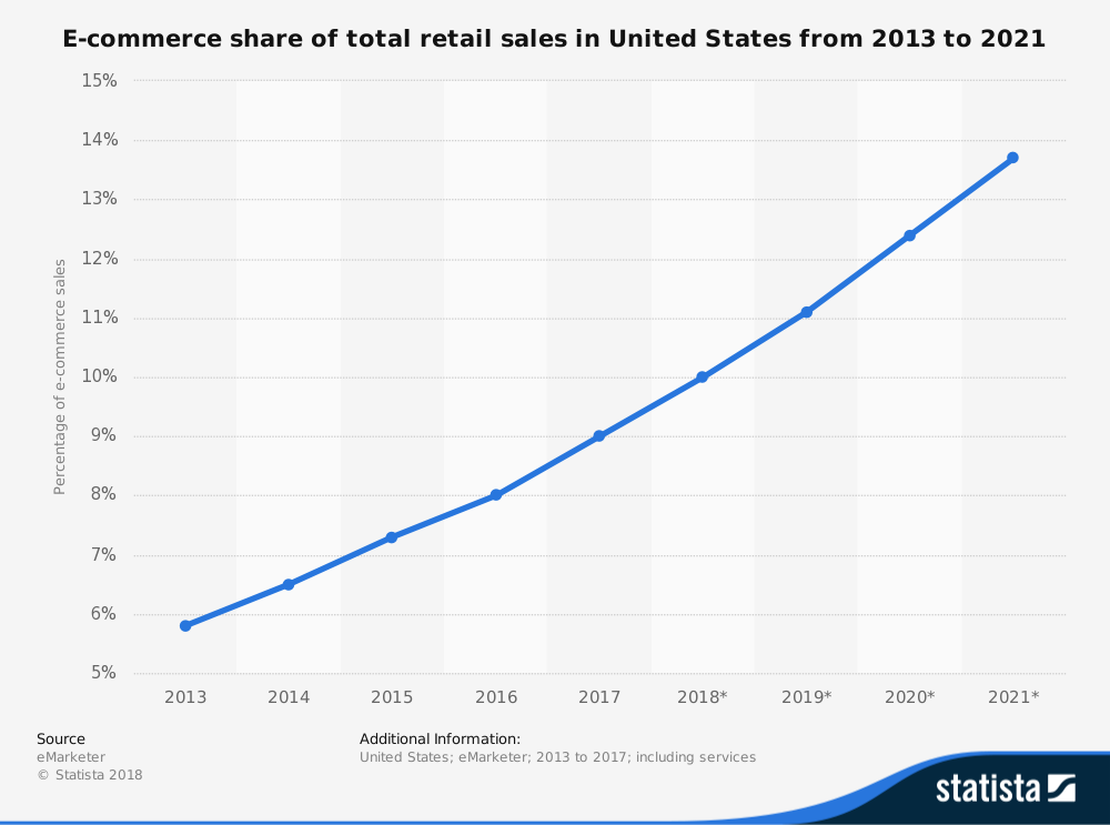 ecommerce total retail sales